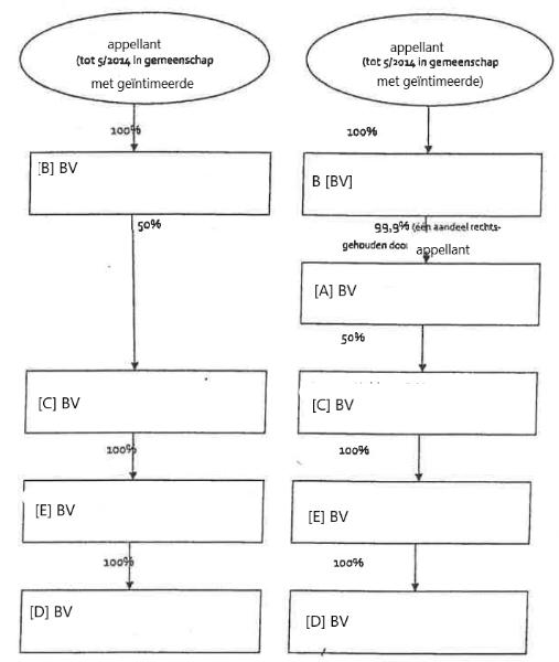 organigram